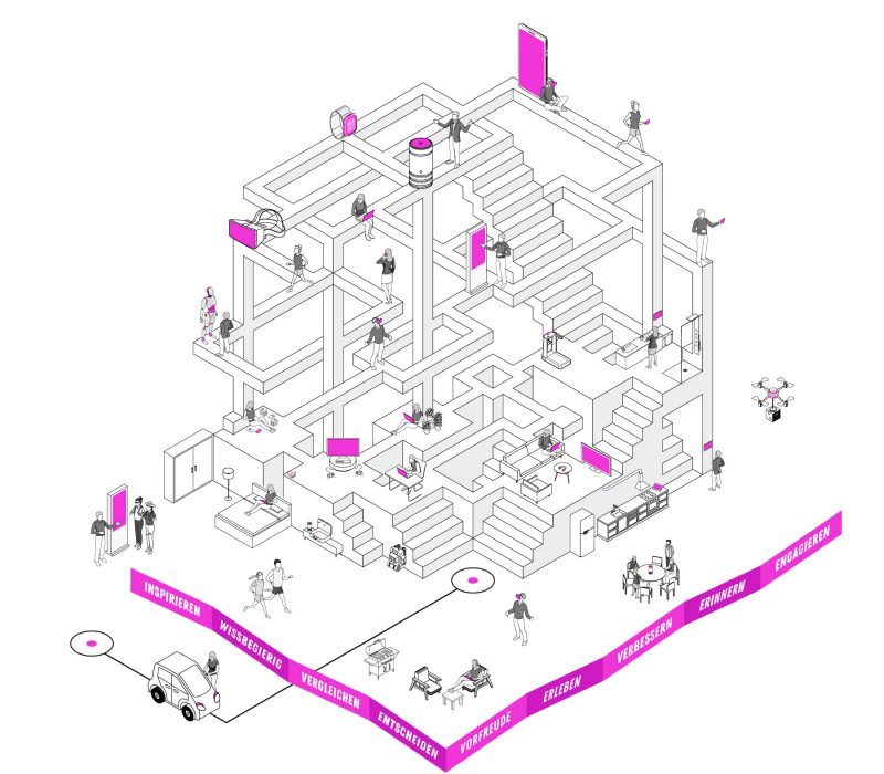 Abbildung: Julia Jung & Stefan Niemeyer: Neugier schlägt Roboter - digitale Rituale im Tourismus, Norderstedt, BoD, 03/2019 Audiomarketing, Digitale Rituale und Touchpoints im Tourismus