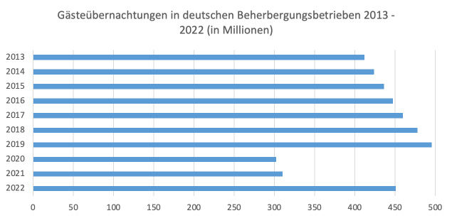 Balkendiagramm zur Anzahl der Gästeübernachtungen in deutschen Beherbergungsbetrieben von 2013 bis 2022