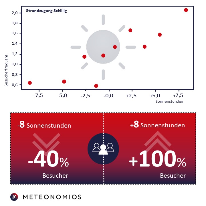 Grafik_Sonnenstunden_Strandbad © wetter.com